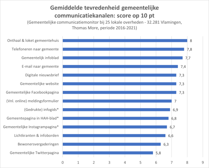 Grafiek onthaal en dienstverlening