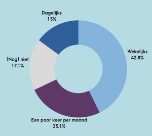 Grafiek enquête AI