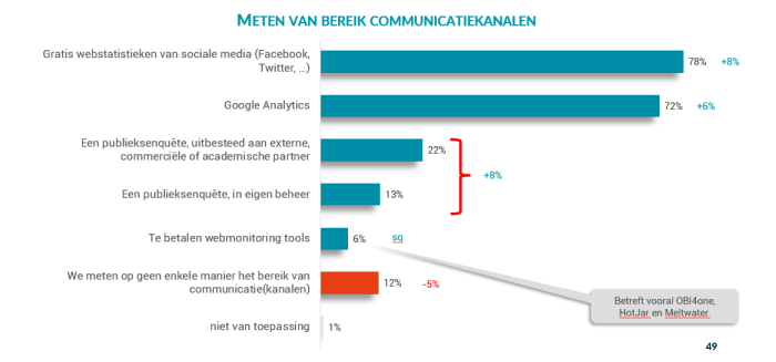 Lokale overheden meten meer dan vroeger hun communicatie