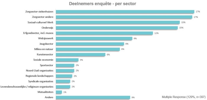 Conclusie 1: de socialprofitsector bestaat uit veel deelsectoren