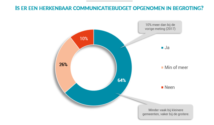 64% van de lokale besturen hebben een helder communicatiebudget