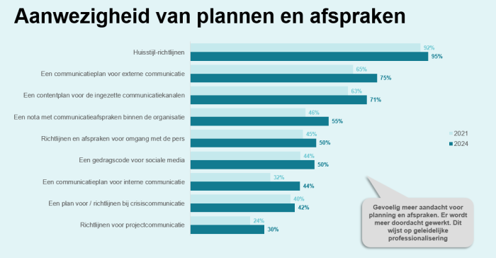 Social profit communicatiescan - plannen en afspraken