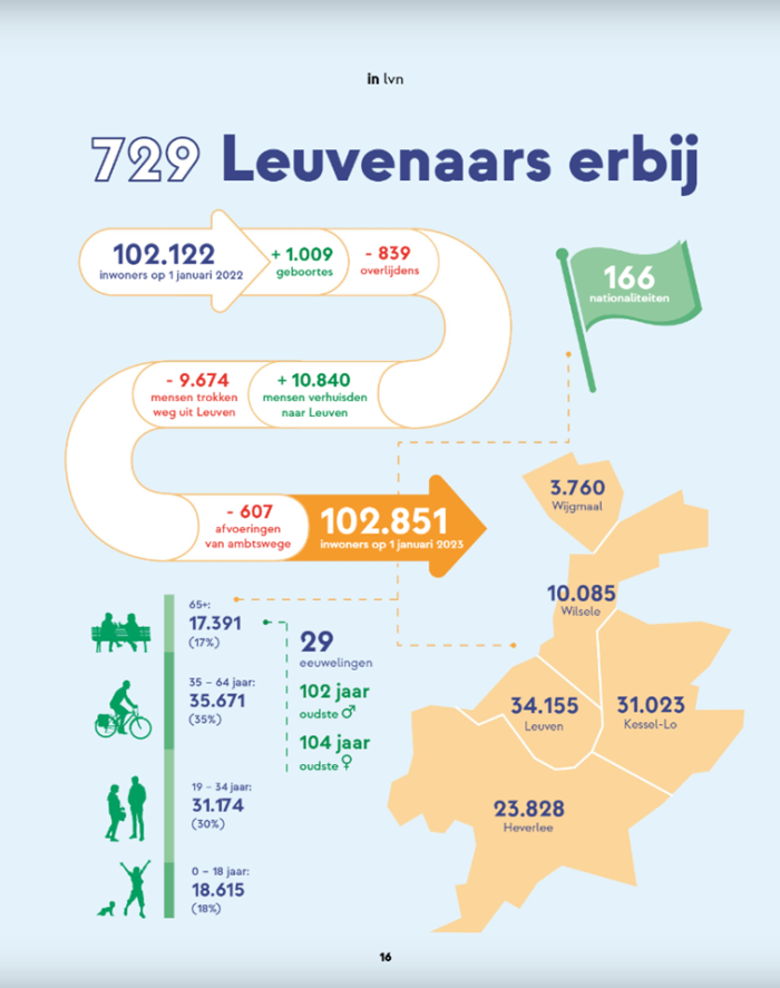 infografiek LVN