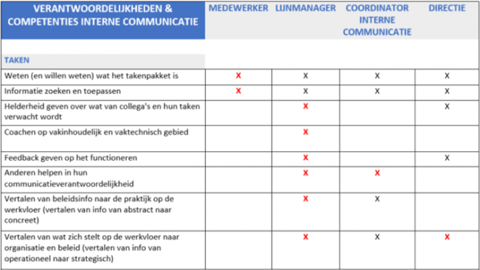 Overzicht interne communicatie