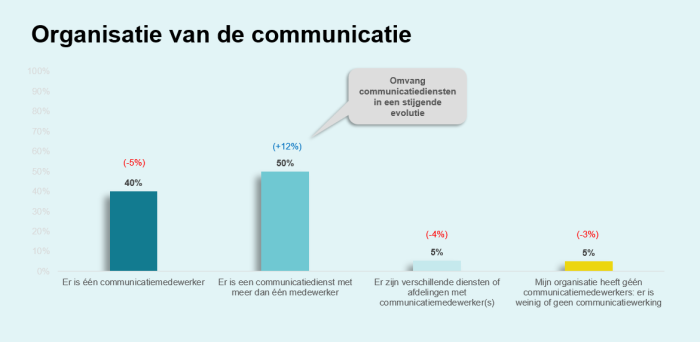 Social profit communicatiescan - communicatiedienst