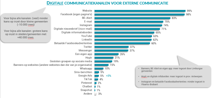 Lokale besturen geburiken meer digitale en mondelinge communicatie en minder drukwerk in hun communicatiemix