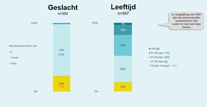 Social profit communicatiescan - geslacht en leeftijd