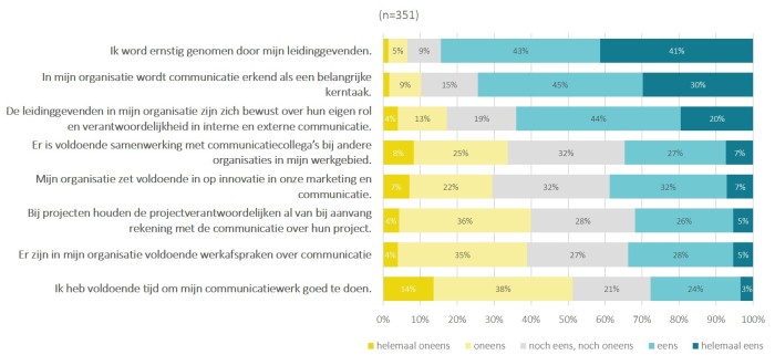 Conclusie 2: het belang van communicatie wordt erkend.